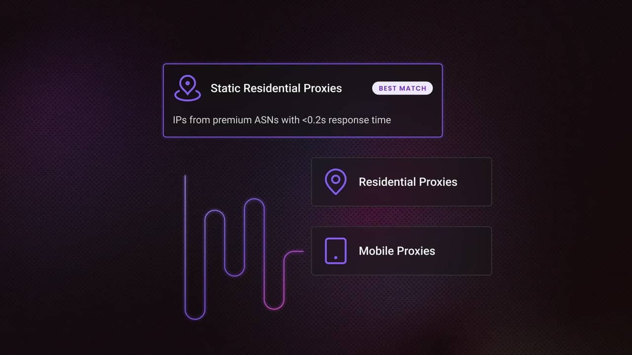 Three blocks: a large “static residential proxies” block with a “best match” button and “IPs from premium ASNs with <0.2s response time,” above smaller “residential proxies” and “mobile proxies” blocks, the latter with a wavy line extending left.