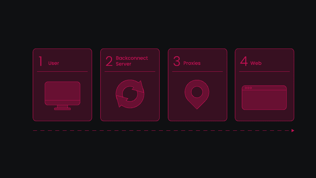 What is a backconnect proxy