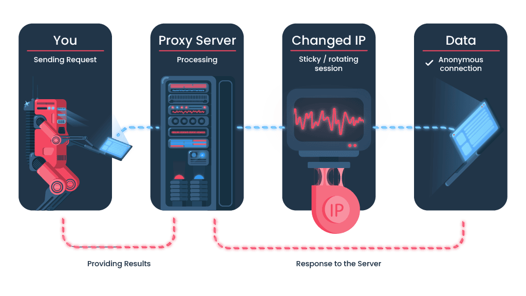 How do UK proxies work?