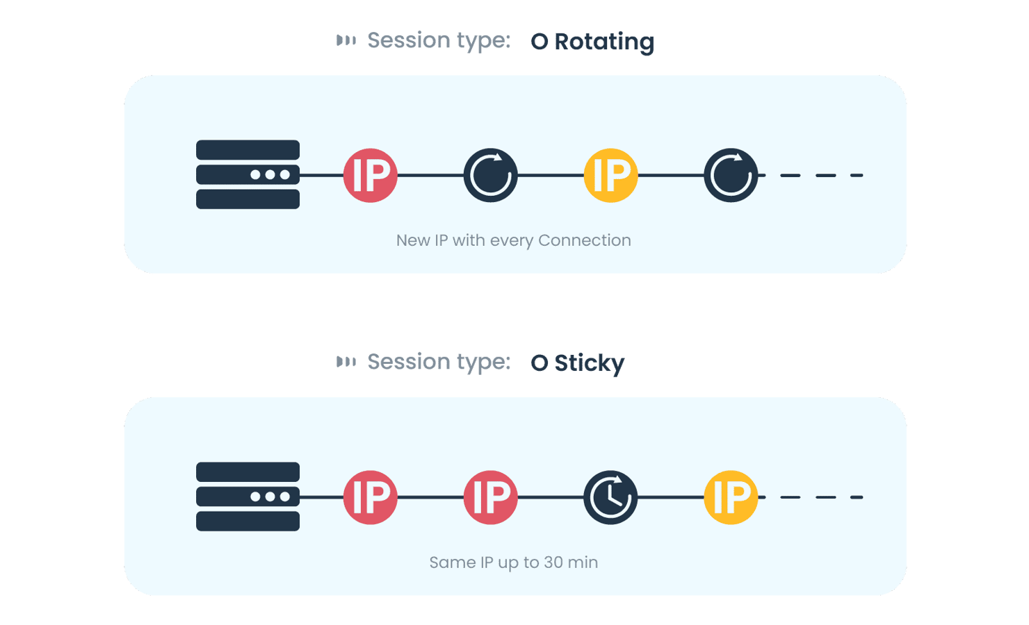 Session types – routing and sticky