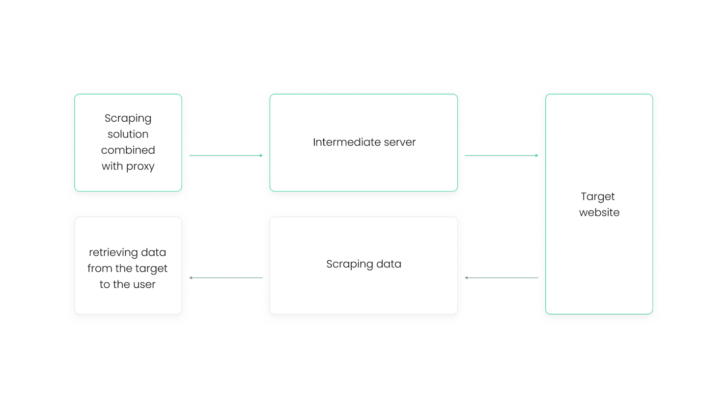 Scraping targets with proxies
