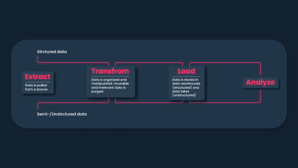 Big data analysis process