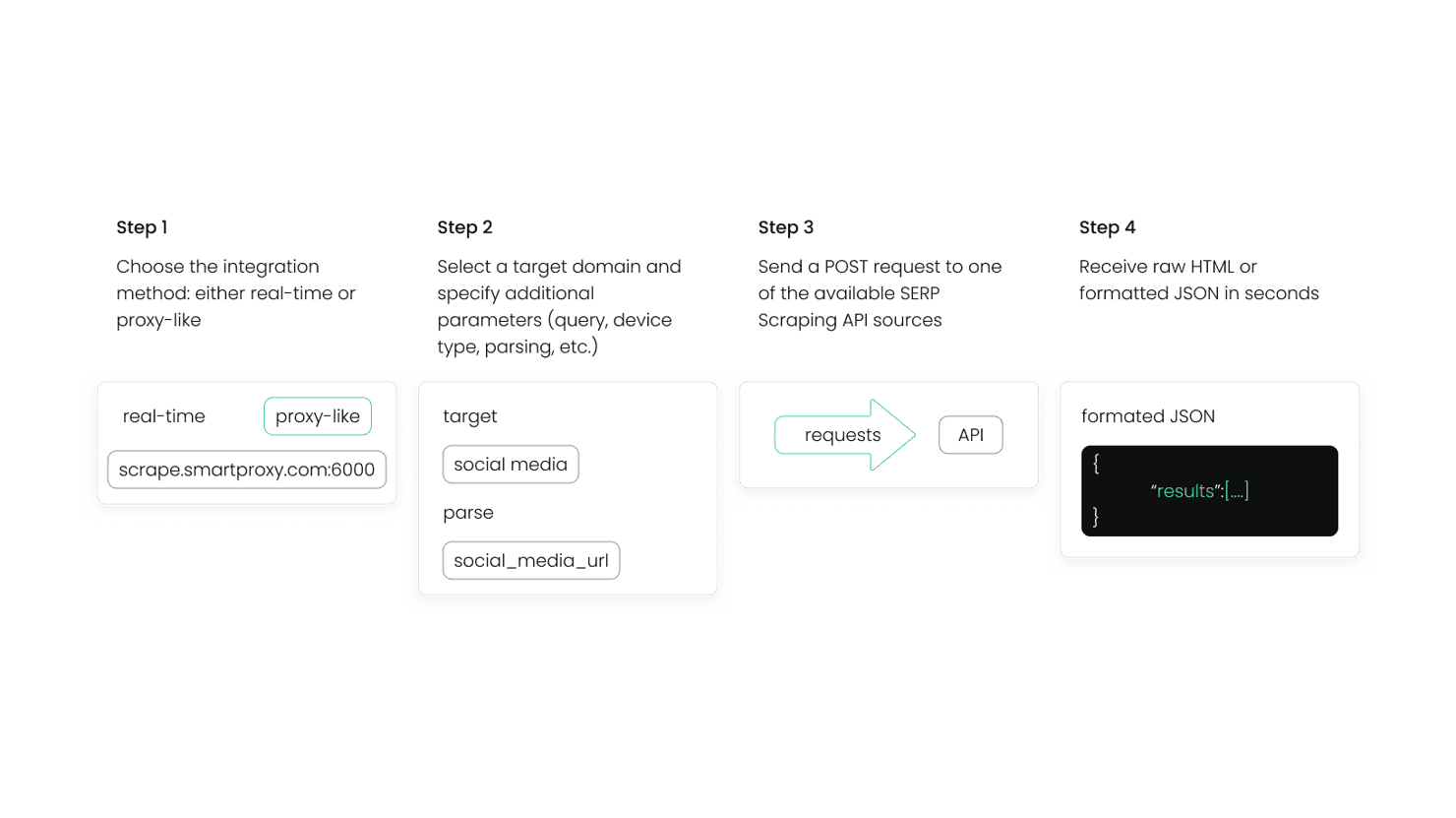 Unlocking social media data potential with Social Media Scraping API