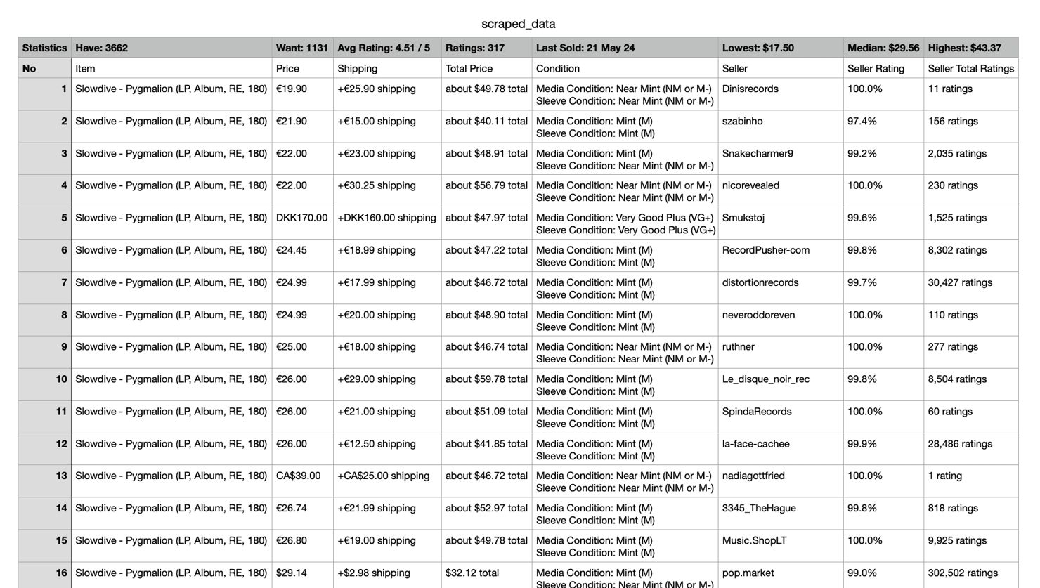 Scraped Discogs marketplace data saved to a CSV file