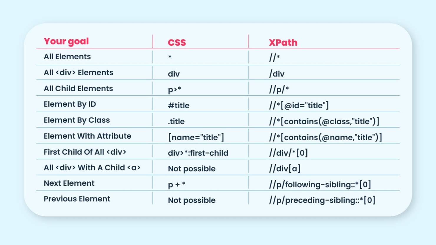 XPath vs CSS: a comparison table