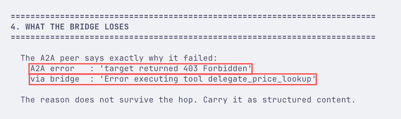 One command runs an MCP tool that makes an A2A call inside the tool, then runs the same call against a peer that fails. Reproduce it from the companion repository.