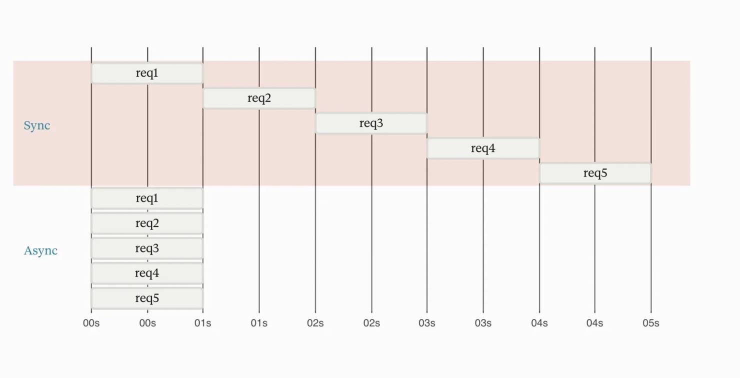 Synchronous vs. asynchronous performance comparison