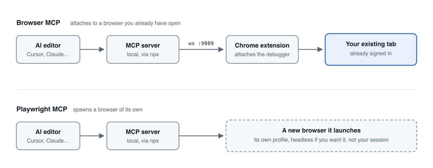 Both rows run the same path from the AI application to a local MCP server. They differ at the far right, where the highlighted box is the tab you already have open and the dashed box is a browser that Playwright MCP launches.