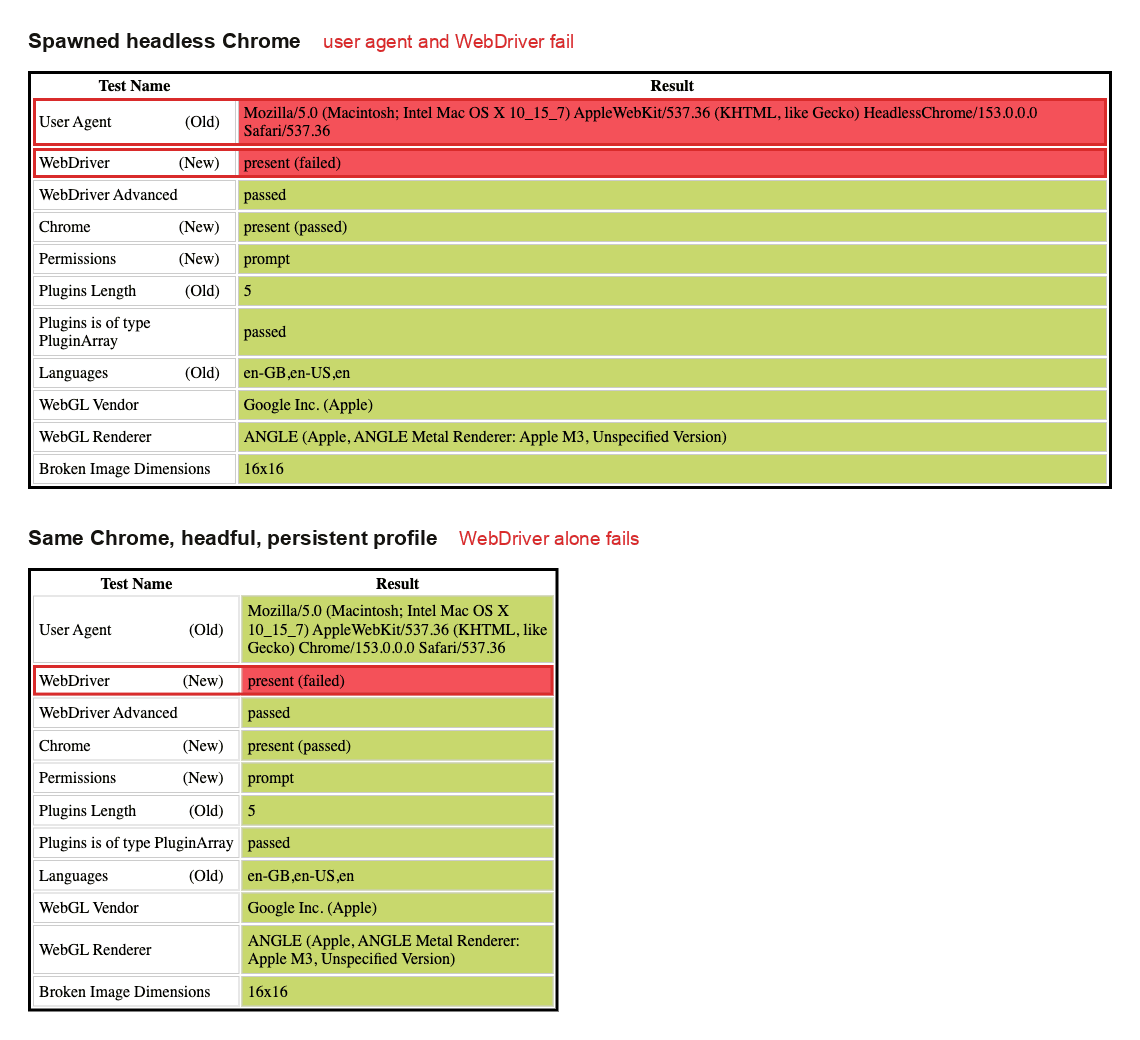 The main results table from both runs. Running headful clears the user agent, the WebDriver flag survives, and the other 2 headless failures sit lower on the same page.