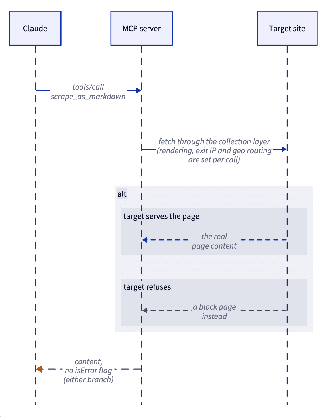 Sequence diagram showing Claude sending a tools/call request to the MCP server, which fetches the target page. An alt block illustrates two branches (page served vs. page refused), both returning as ordinary content to Claude without an error flag.