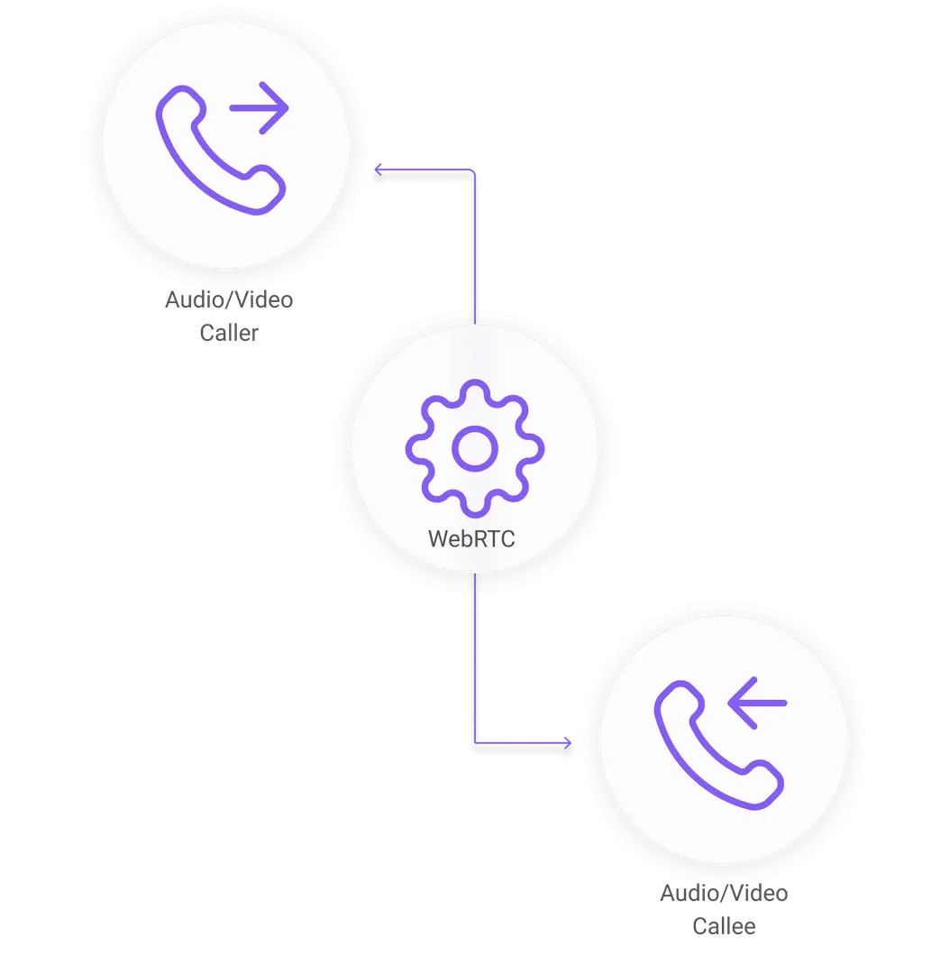 A 3-piece graph showing the simple link between callers using WebRTC
