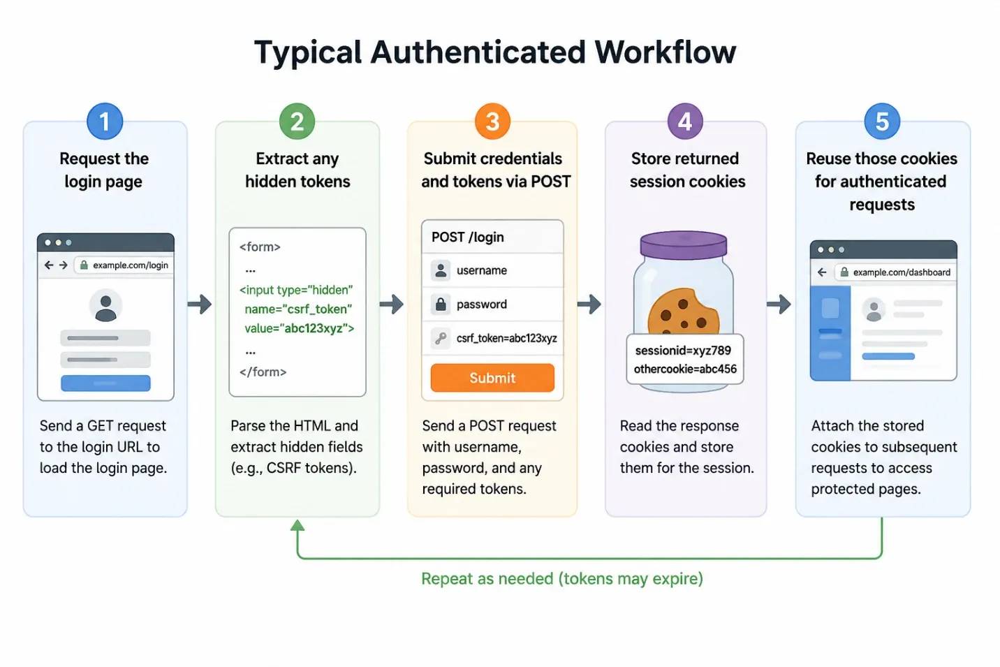 Typical authenticated workflow: five steps, repeat as needed.