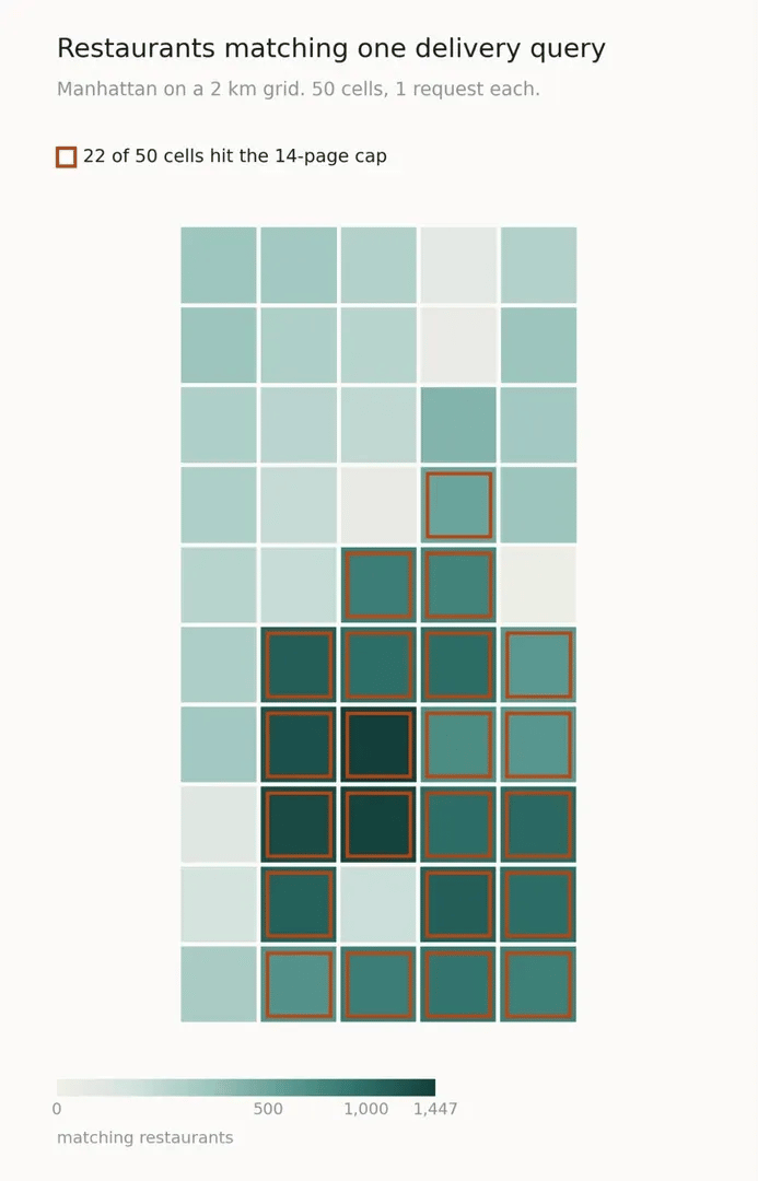 Match counts vary by a factor of 700 across cells that cost the same 1 request. Truncation tracks density, so the cells worth splitting are the dark ones.