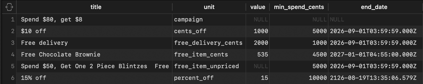  Row 2 reads 1000 as cents, row 6 reads 15 as a percentage, row 5 reads NULL because the worth is unpublished, and row 6's end date is a sentinel a century out.