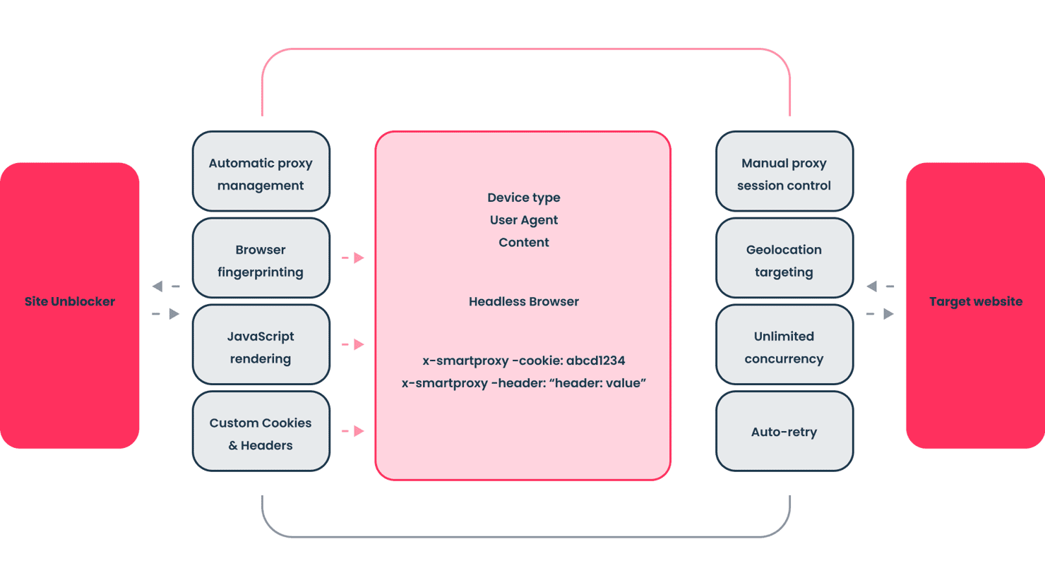 Site Unblocker - technical overview