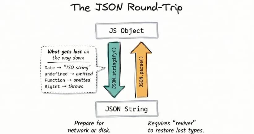 The JSON Round-Trip