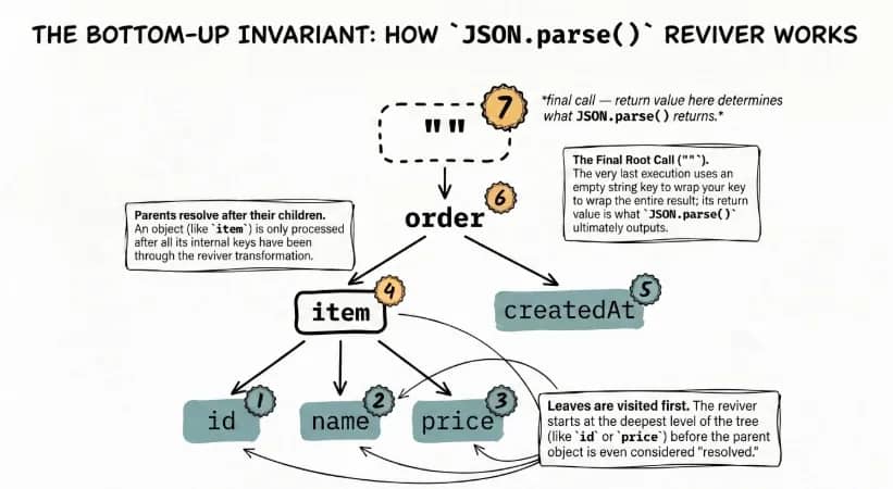 The bottom-up invariant: how JSON.parse() reviver works