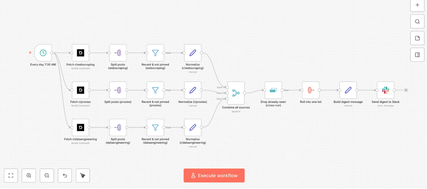 The full multi-source digest workflow – 3 subreddits in, one deduplicated Slack summary out.