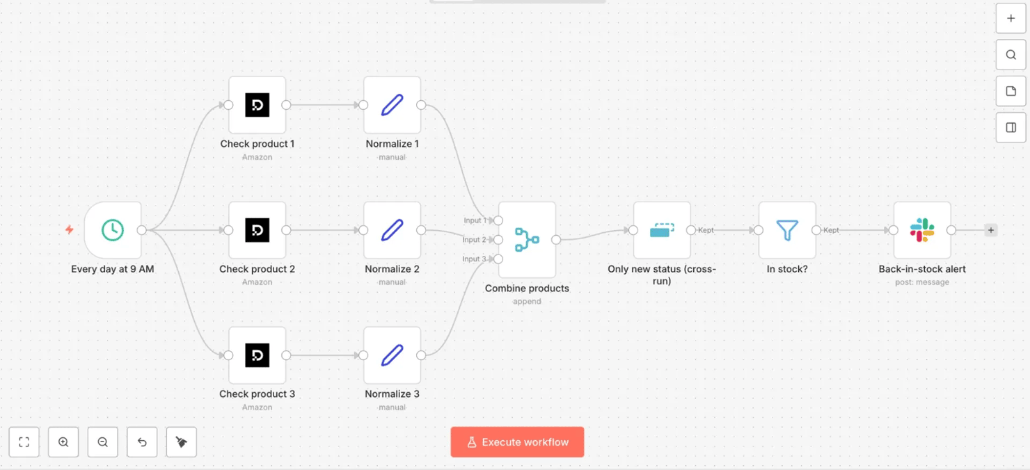 The full multi-product stock-monitor workflow – 3 products checked in parallel, merged, then filtered so only restocks reach Slack.