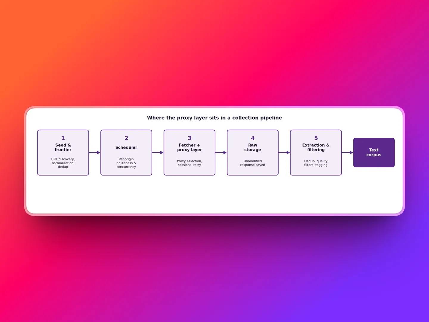 Rounded rectangle showing a five-stage collection pipeline: Seed and frontier → The scheduler → The fetcher and proxy layer → Raw storage → Extraction and filtering → Text corpus.