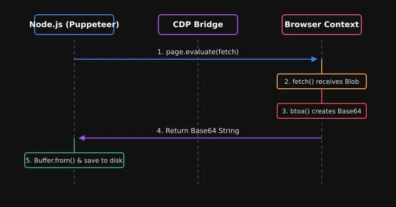 Capturing in-page blobs with the browser fetch API
