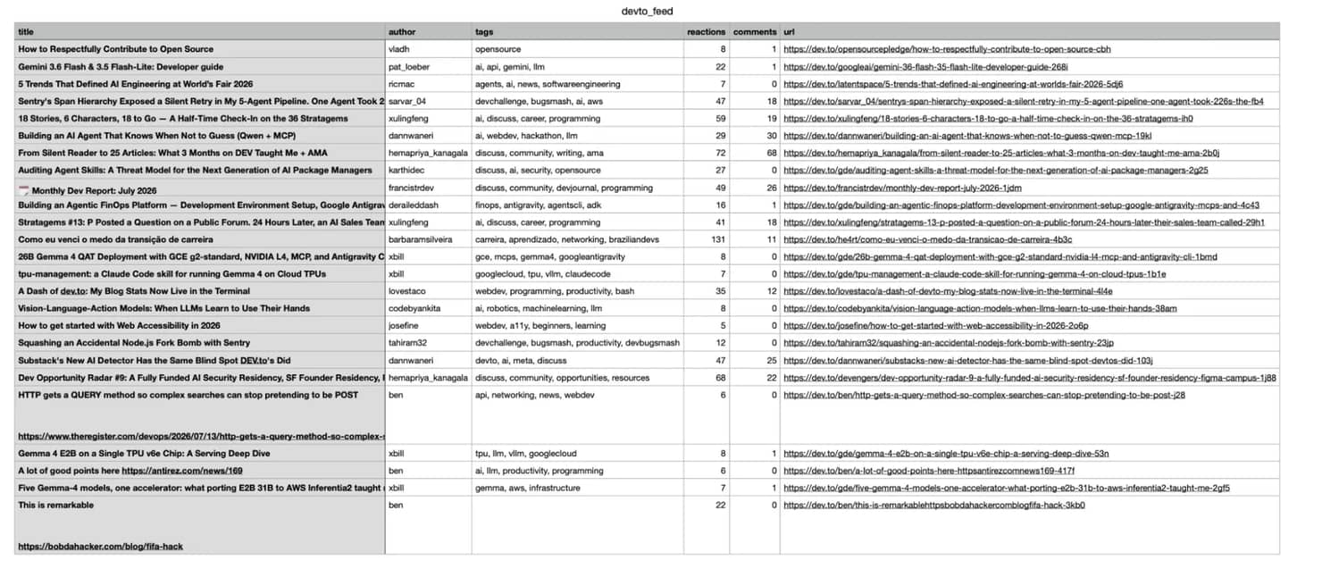 Grey and white Dev.to_feed table showing title, author, tags, reactions, comments, and URL.