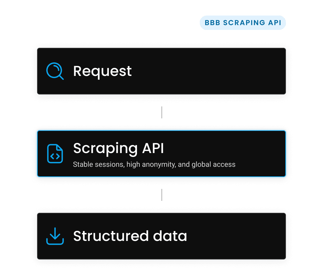 Send a request, Process data, Receive results