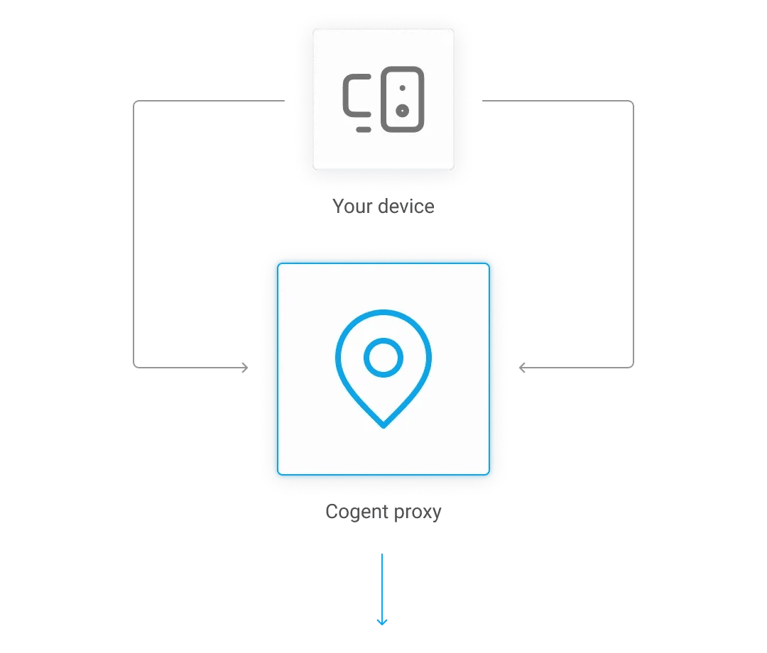 Monitor and phone icons with arrows converging on a location pin in a square, labeled “Cogent proxy,” with an arrow pointing outward.