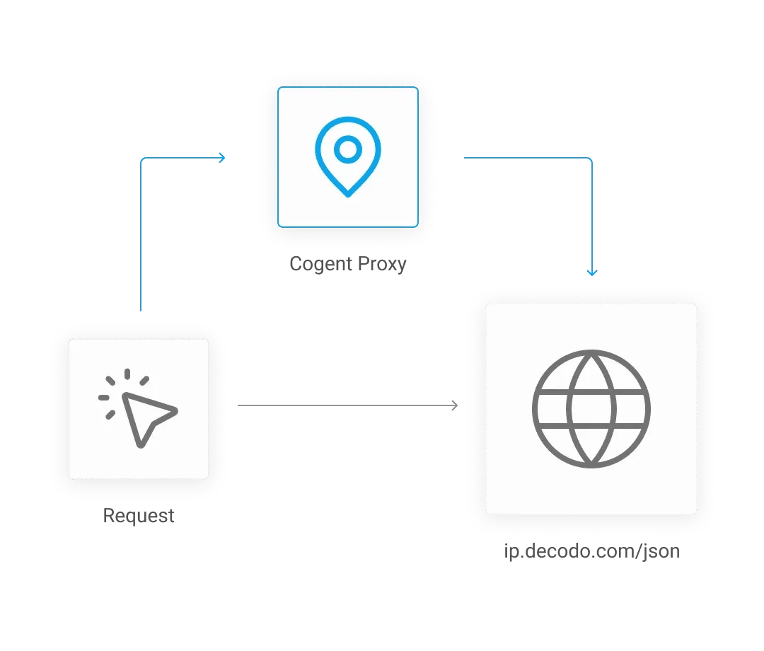 Three connected squares with arrows: “Requests” (mouse pointer), “Cogent proxy” (location pin), and “http://ip.decodo.com/json” (globe).