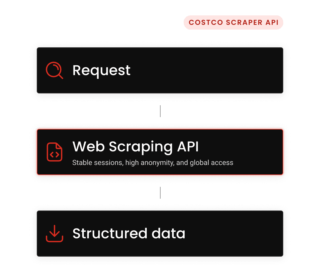 Send a request, Process data, Receive results