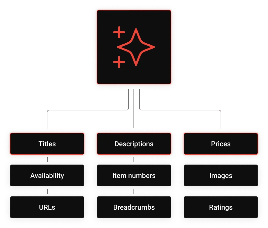 Data extraction