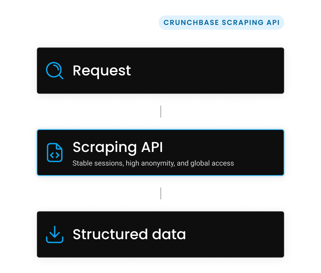 Send a request, Process data, Receive results