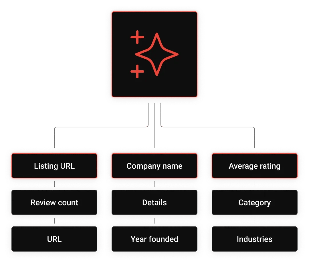 Data points you can extract from G2 listings
