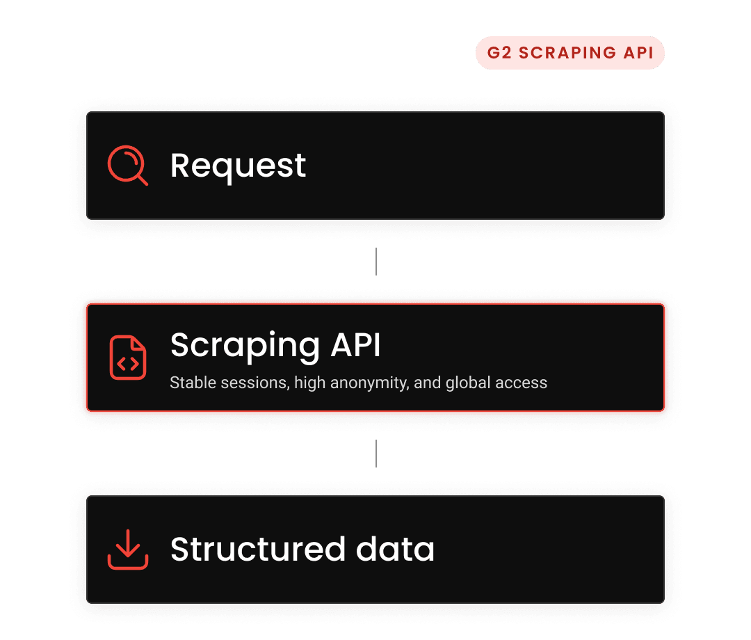 How does it work: three steps