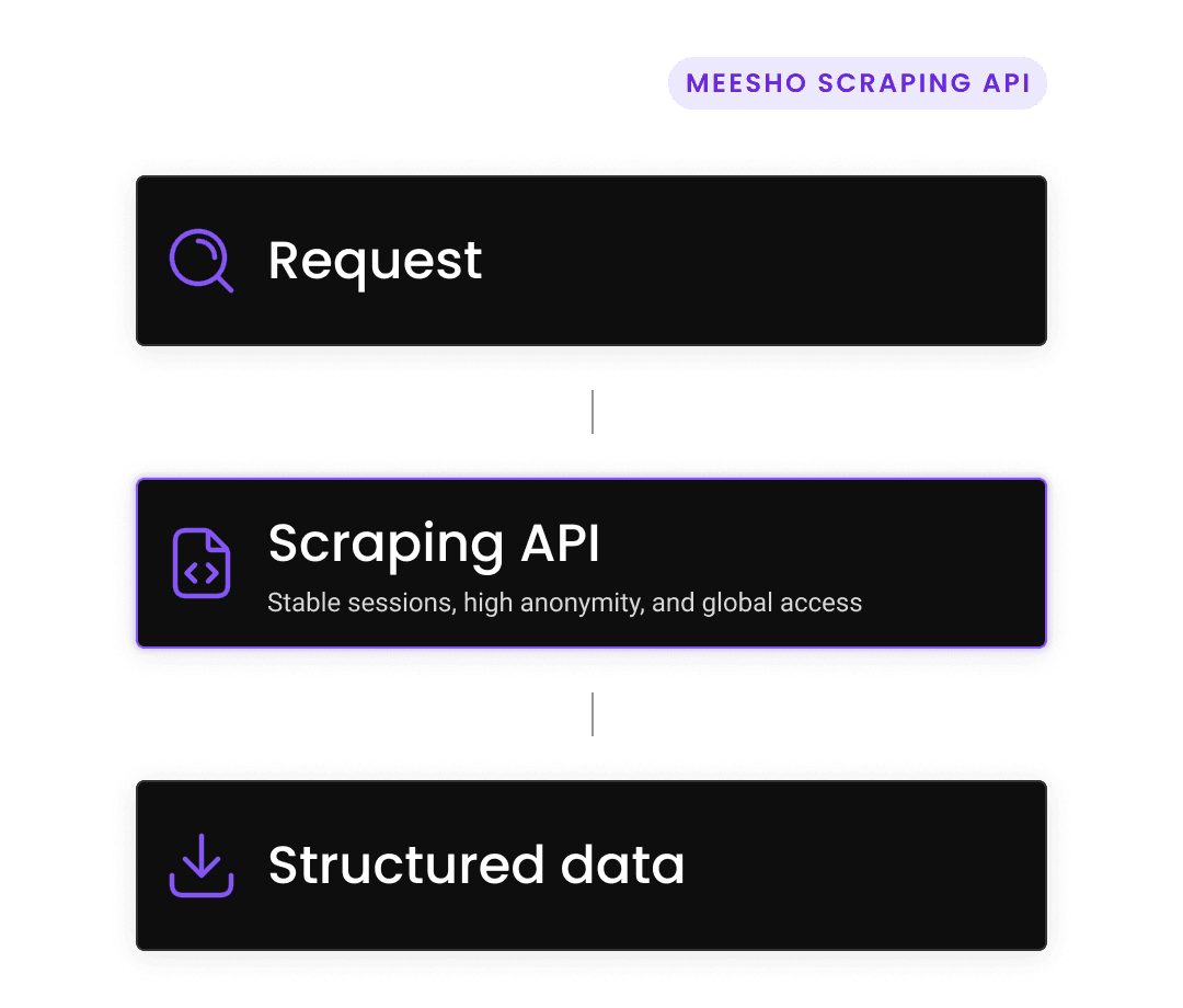 Send a request, Process data, Receive results