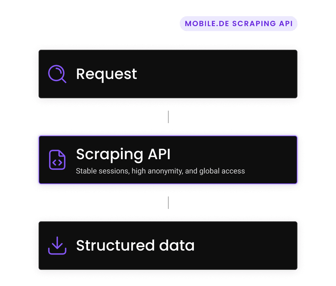 Send a request, Process data, Receive results