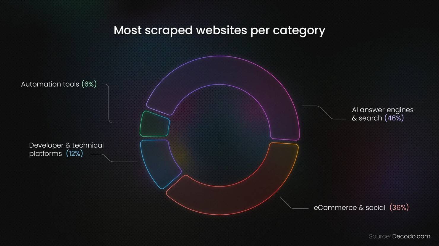 Pie chart showing the most scraped websites by category: AI answer engines and search 46%, eCommerce and social 36%, developer and technical platforms 12%, and automation tools 6%. Source: Decodo.com.