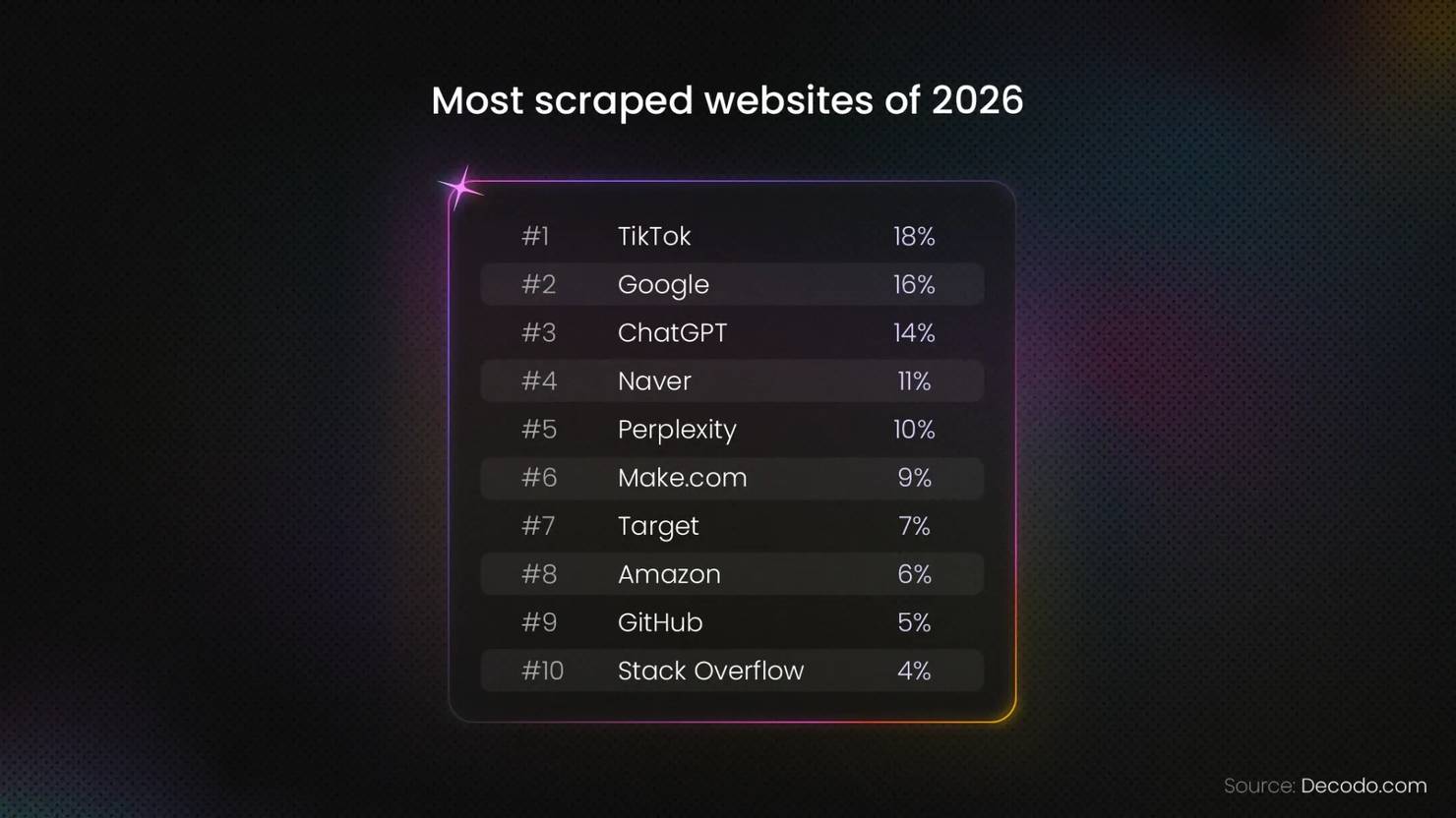 Table listing the 10 most scraped websites of 2026: TikTok 18%, Google 16%, ChatGPT 14%, Naver 11%, Perplexity 10%, Make.com 9%, Target 7%, Amazon 6%, GitHub 5%, and Stack Overflow 4%. Source: Decodo.com.