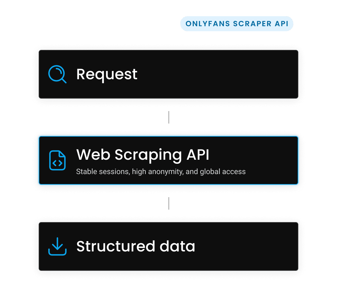 Send a request, Process data, Receive results