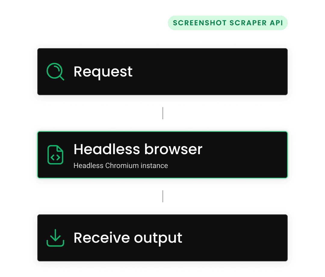 Send request, headless browser renders the page, receive output