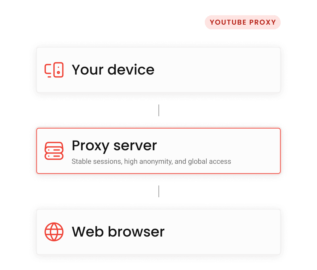 How does a YouTube proxy work