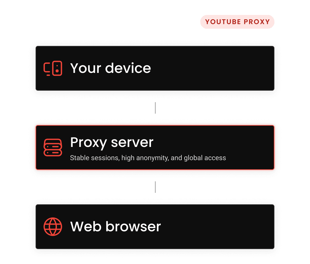 Proxy server — Stable sessions, high anonymity, and global access — connecting Your device to Web browser (YOUTUBE PROXY)