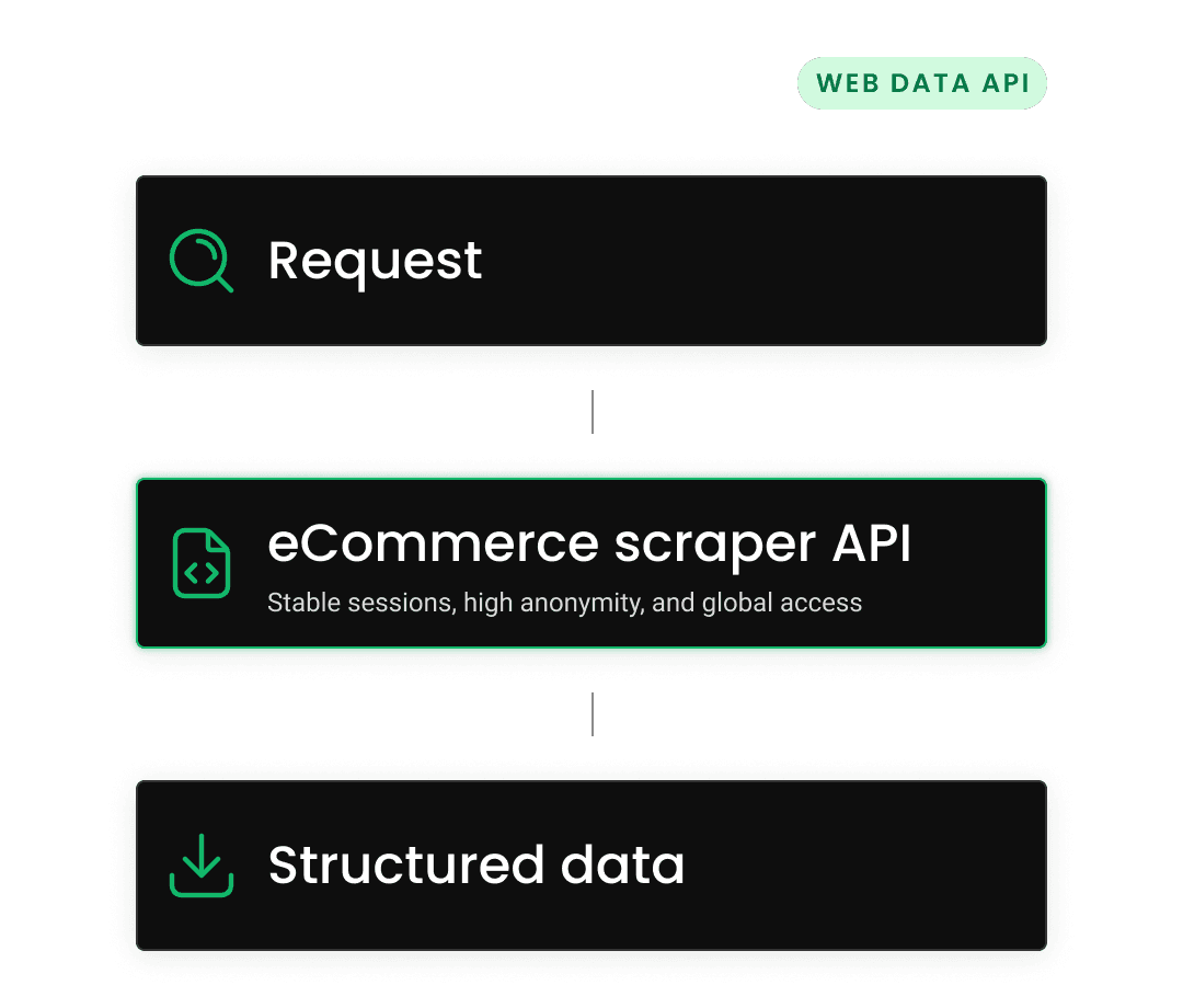 Flowchart showing a web data API process: Request, eCommerce scraper API, then Structured data.