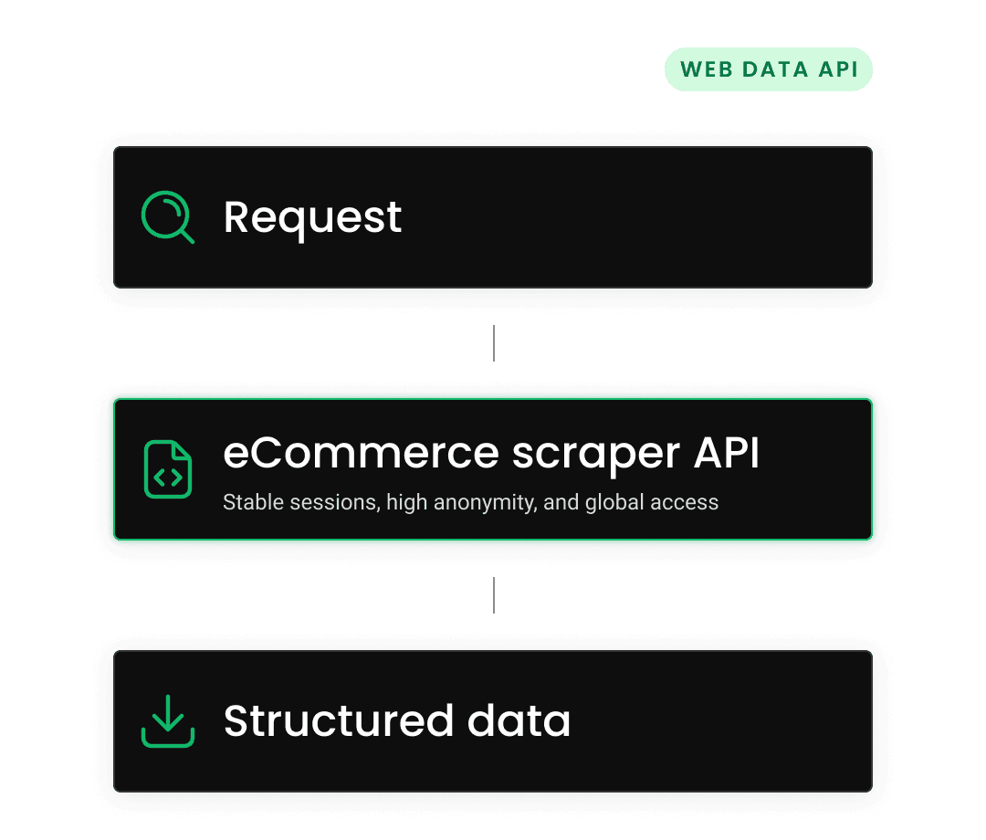 Diagram showing a web data API process: Request, eCommerce scraper API, and Structured data.