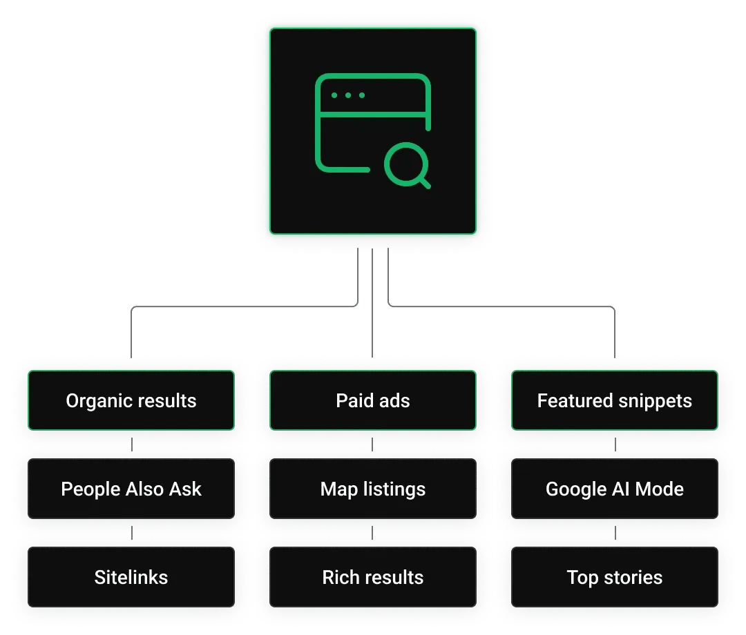 Diagram illustrating various components and types of search engine results pages.