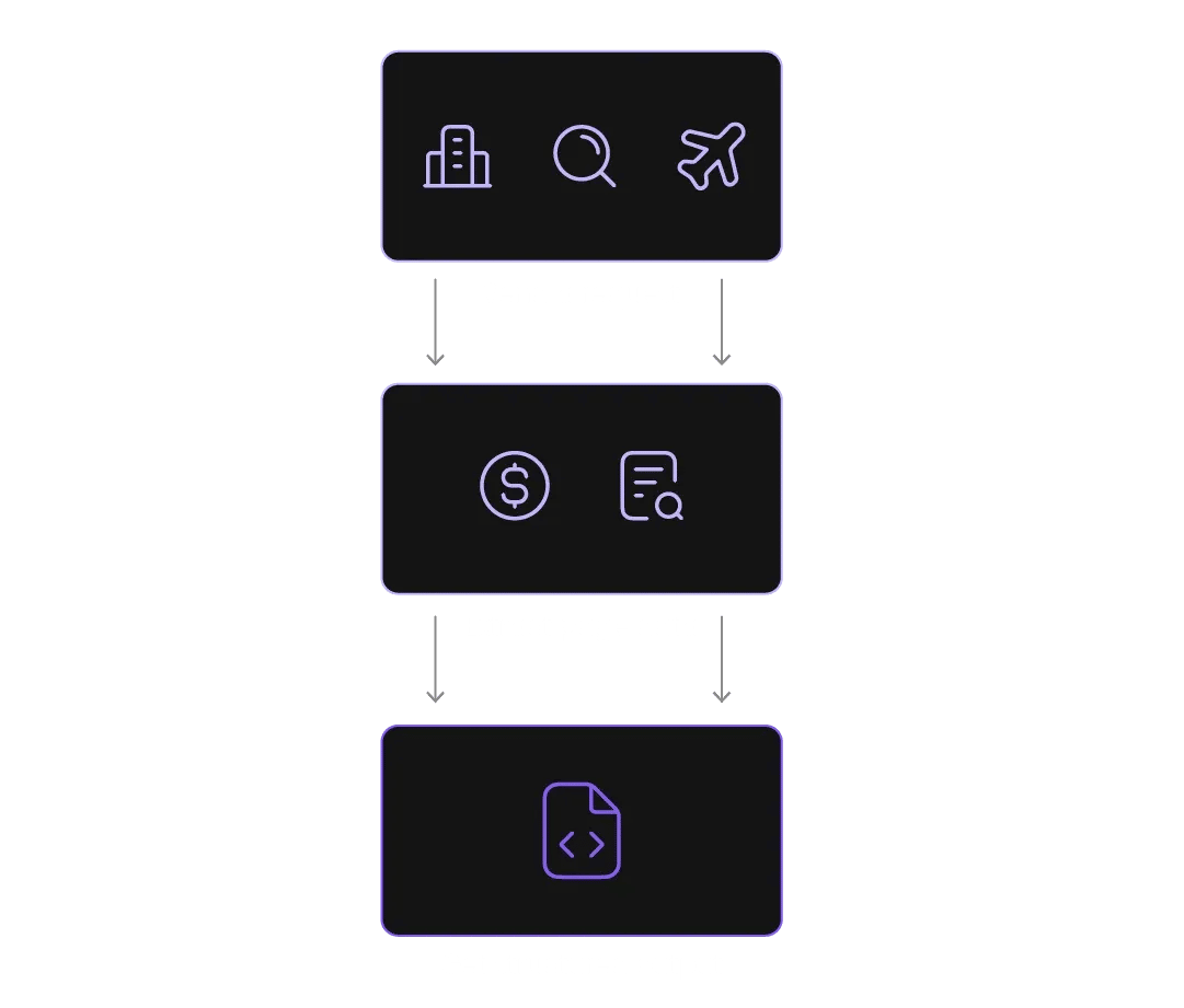 Three stacked dark panels linked by arrows with hotel, search, plane icons; dollar & doc icons; code file icon