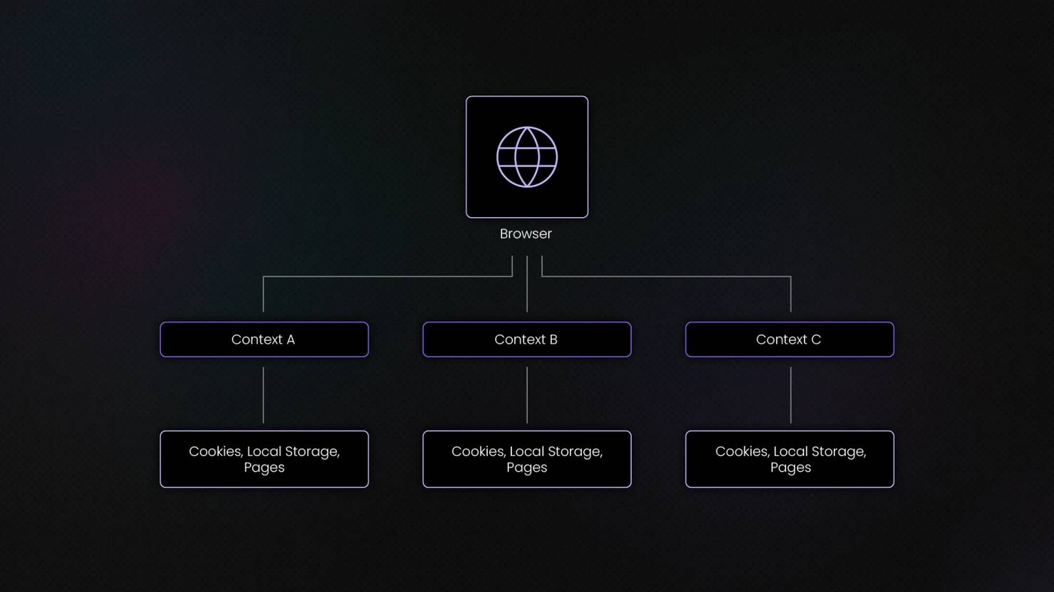 Browser icon shown as a globe with three branching lines leading to Context A, Context B, and Context C. Each context is connected to a label reading "Cookies, local storage, pages".