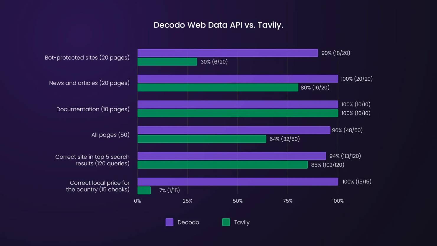 Chart: Decodo Web Data Api vs. Tavily