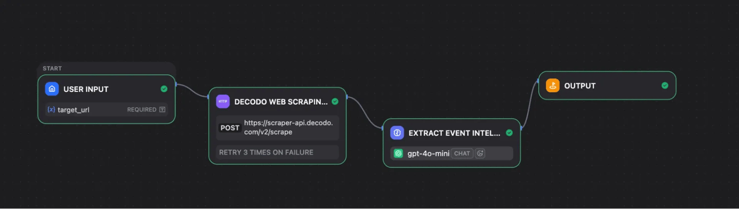 User Input → Decodo Web Scraping API → Extract event intelligence → Output