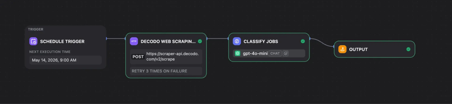 Schedule Trigger → Decodo Web Scraping API → Classify job signals → Output